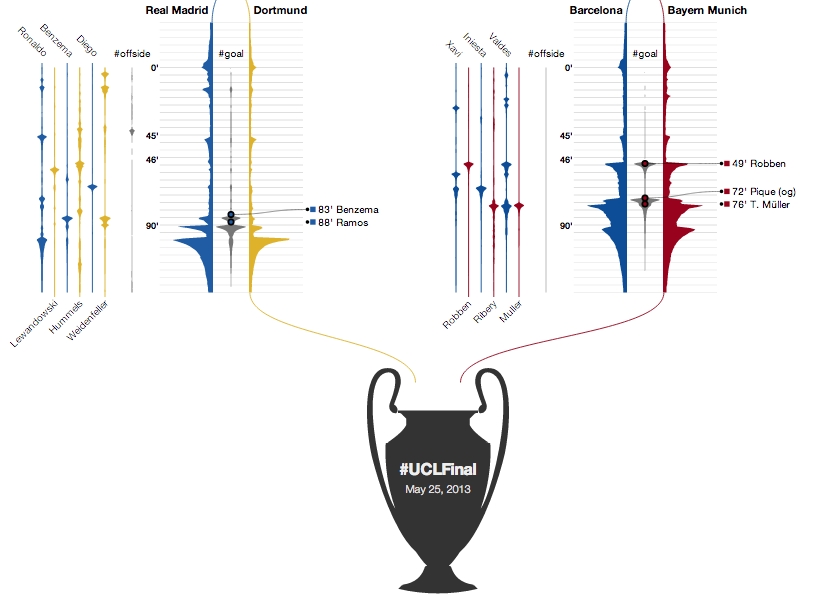 UEFA Champions League Final - A visualization from Twitter games goals tweets